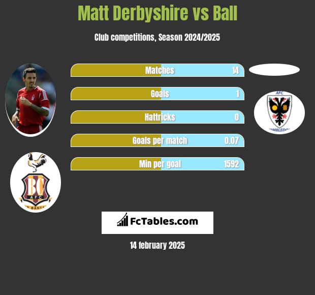 Matt Derbyshire vs Ball h2h player stats