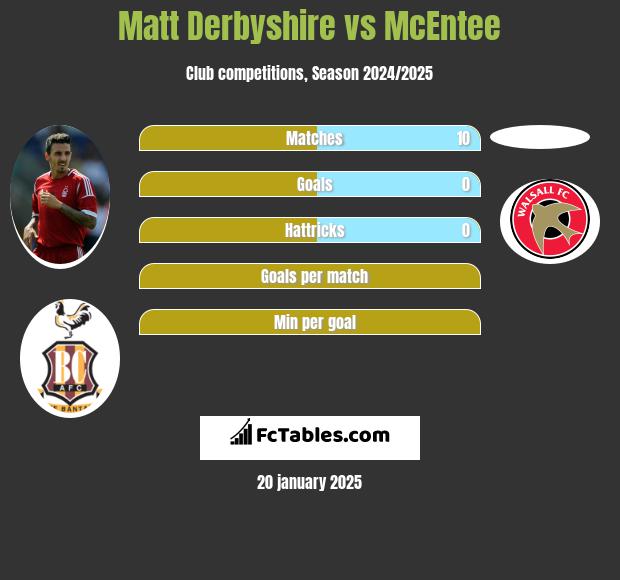 Matt Derbyshire vs McEntee h2h player stats