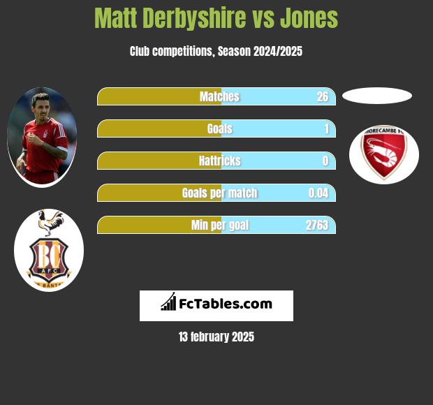 Matt Derbyshire vs Jones h2h player stats