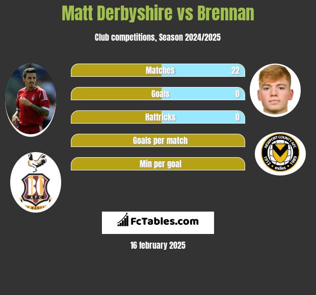 Matt Derbyshire vs Brennan h2h player stats