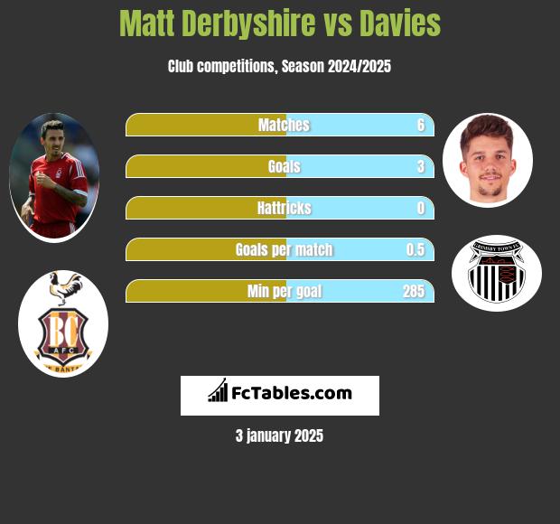 Matt Derbyshire vs Davies h2h player stats