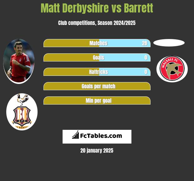 Matt Derbyshire vs Barrett h2h player stats