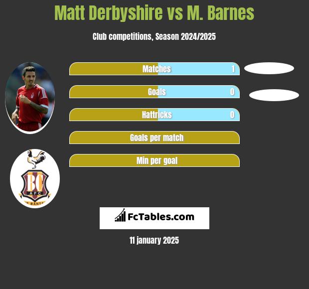 Matt Derbyshire vs M. Barnes h2h player stats