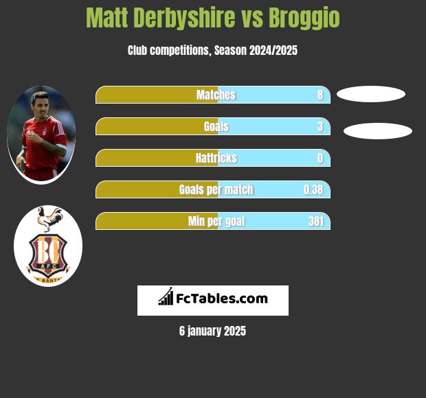 Matt Derbyshire vs Broggio h2h player stats