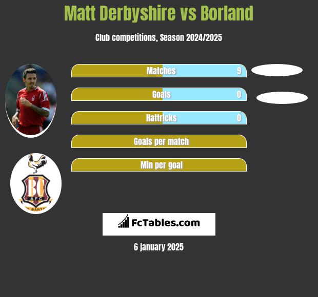 Matt Derbyshire vs Borland h2h player stats