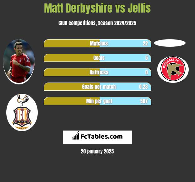 Matt Derbyshire vs Jellis h2h player stats