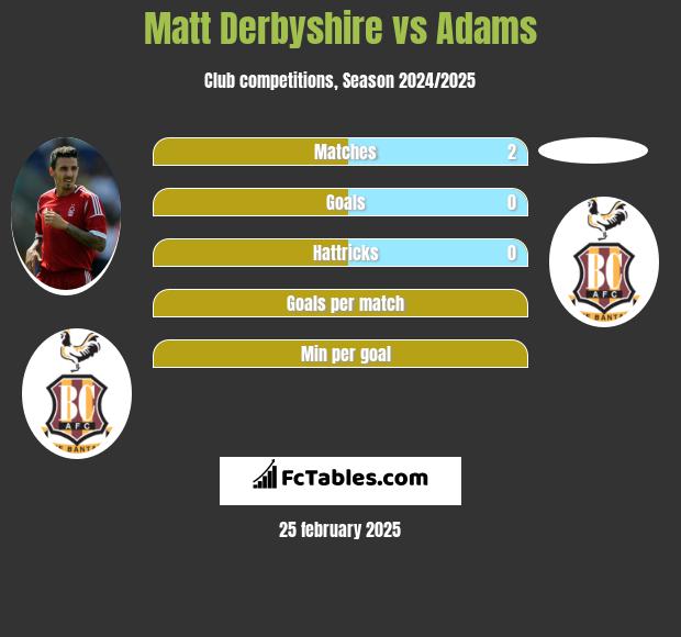 Matt Derbyshire vs Adams h2h player stats