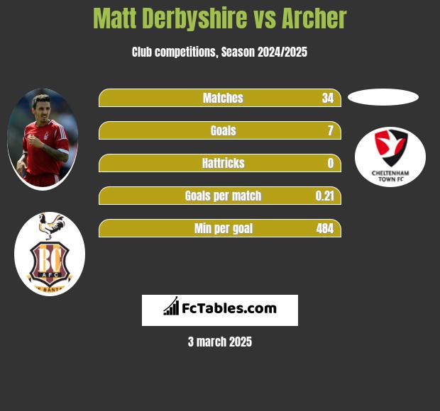 Matt Derbyshire vs Archer h2h player stats