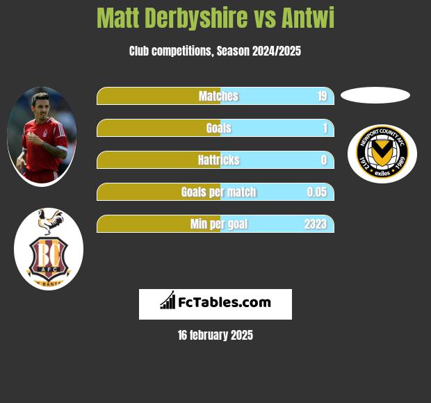 Matt Derbyshire vs Antwi h2h player stats