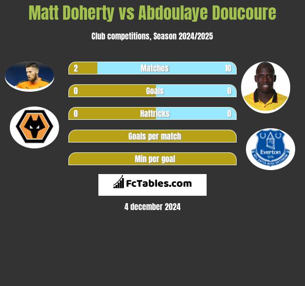 Matt Doherty vs Abdoulaye Doucoure h2h player stats