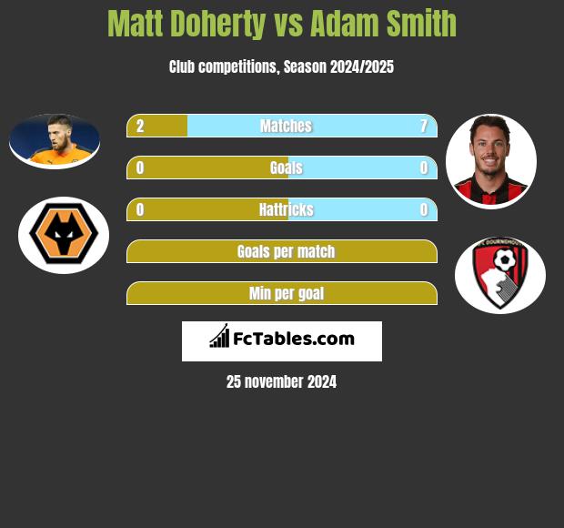 Matt Doherty vs Adam Smith h2h player stats