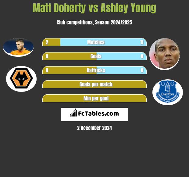 Matt Doherty vs Ashley Young h2h player stats