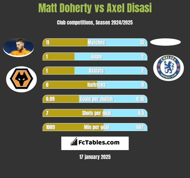 Matt Doherty vs Axel Disasi h2h player stats