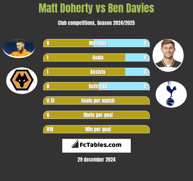 Matt Doherty vs Ben Davies h2h player stats