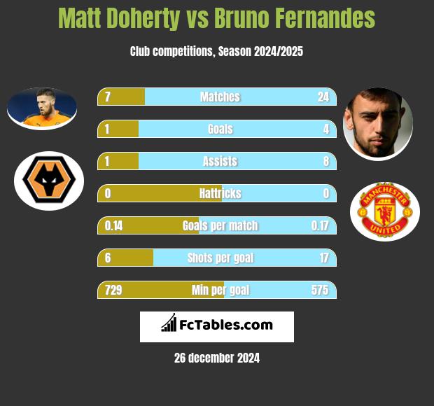 Matt Doherty vs Bruno Fernandes h2h player stats