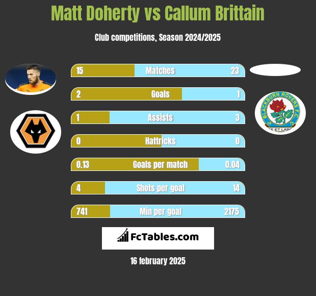 Matt Doherty vs Callum Brittain h2h player stats