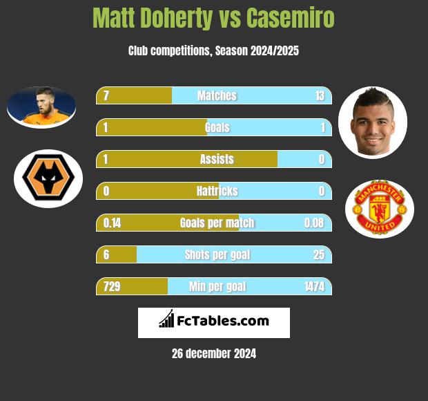 Matt Doherty vs Casemiro h2h player stats