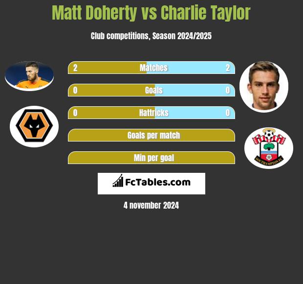 Matt Doherty vs Charlie Taylor h2h player stats