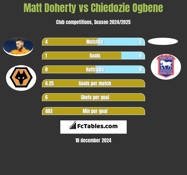 Matt Doherty vs Chiedozie Ogbene h2h player stats