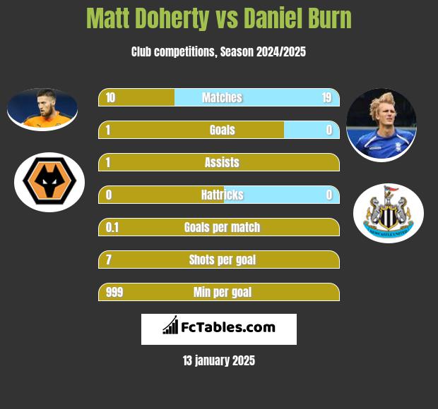 Matt Doherty vs Daniel Burn h2h player stats