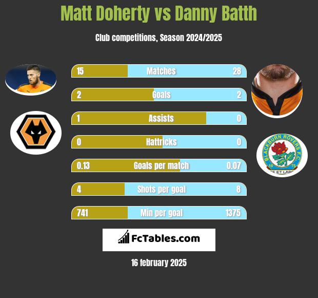 Matt Doherty vs Danny Batth h2h player stats