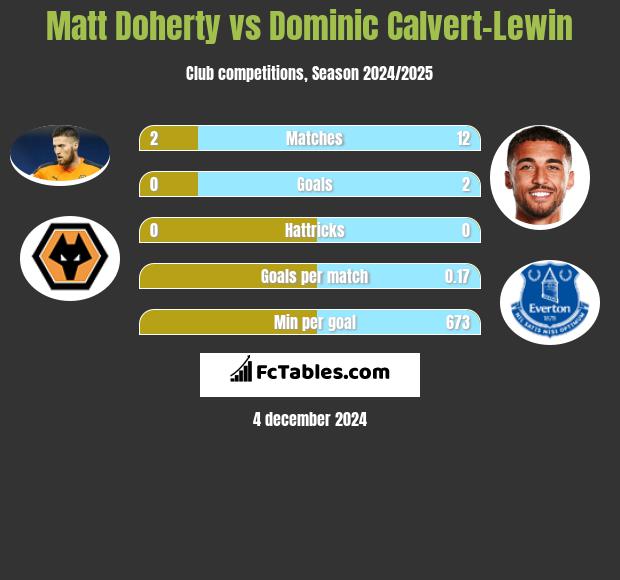 Matt Doherty vs Dominic Calvert-Lewin h2h player stats