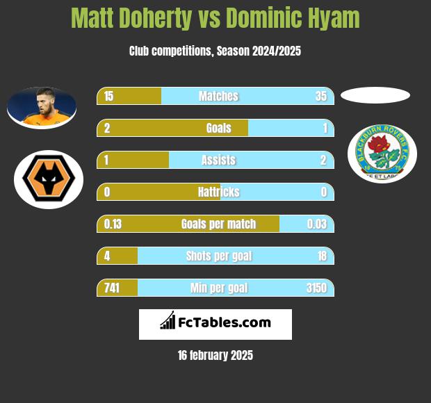 Matt Doherty vs Dominic Hyam h2h player stats