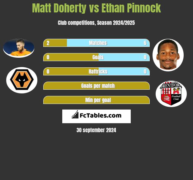 Matt Doherty vs Ethan Pinnock h2h player stats