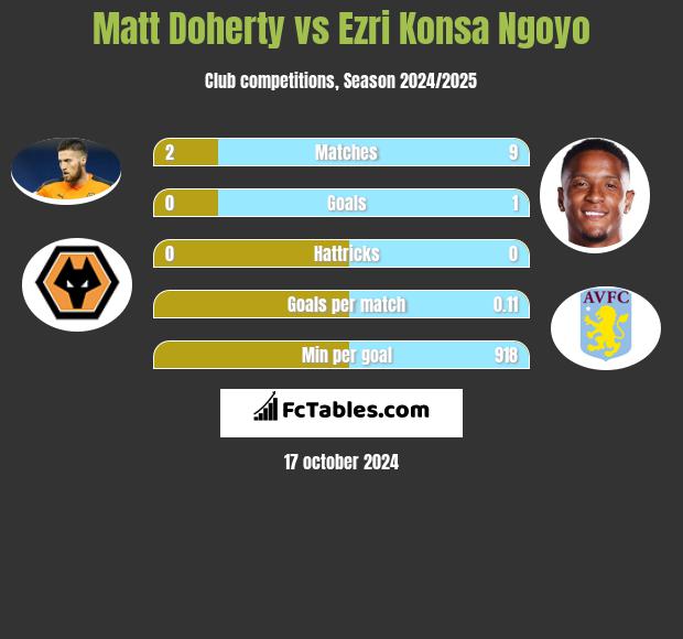 Matt Doherty vs Ezri Konsa Ngoyo h2h player stats