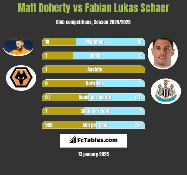 Matt Doherty vs Fabian Lukas Schaer h2h player stats