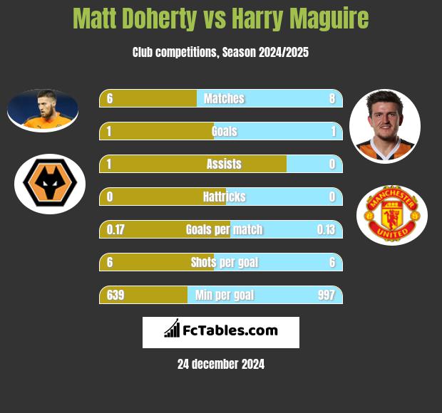 Matt Doherty vs Harry Maguire h2h player stats