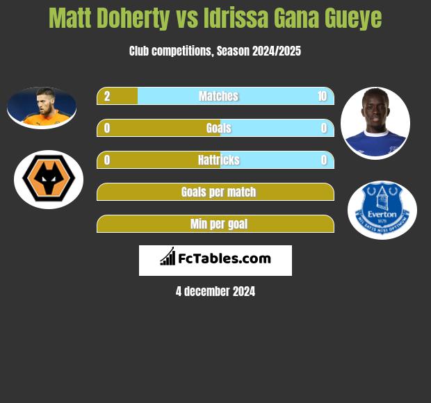 Matt Doherty vs Idrissa Gana Gueye h2h player stats