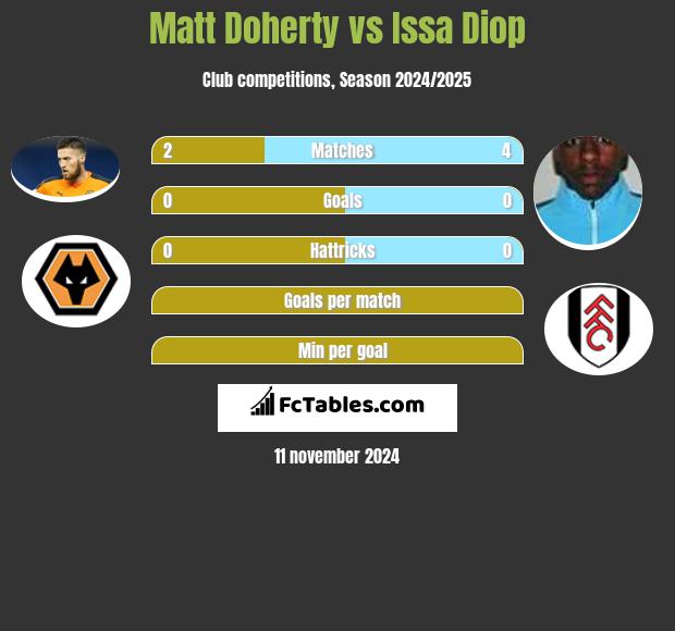 Matt Doherty vs Issa Diop h2h player stats