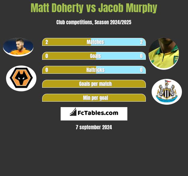 Matt Doherty vs Jacob Murphy h2h player stats