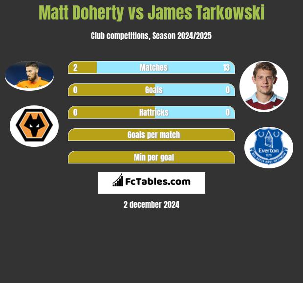 Matt Doherty vs James Tarkowski h2h player stats