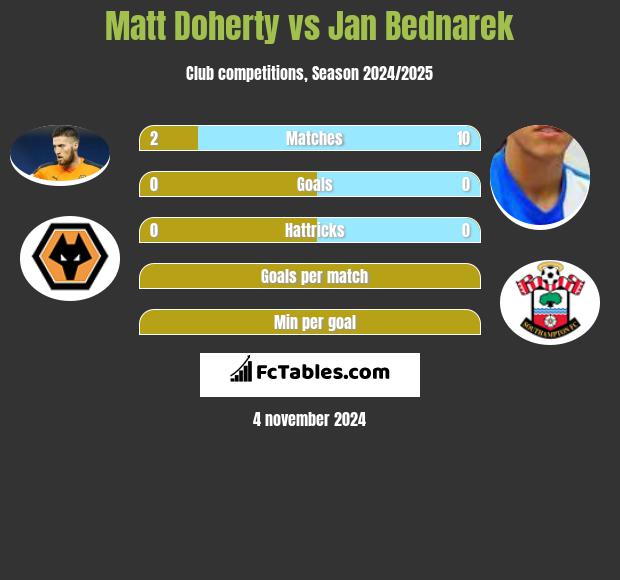 Matt Doherty vs Jan Bednarek h2h player stats