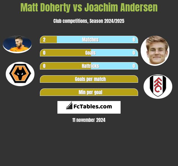 Matt Doherty vs Joachim Andersen h2h player stats