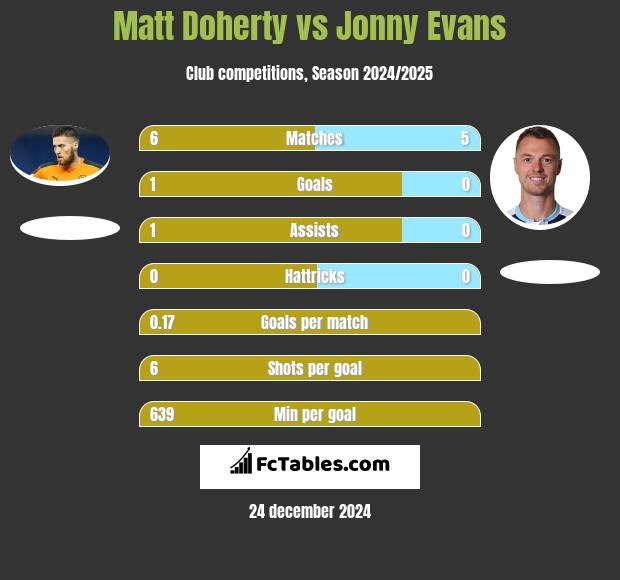 Matt Doherty vs Jonny Evans h2h player stats