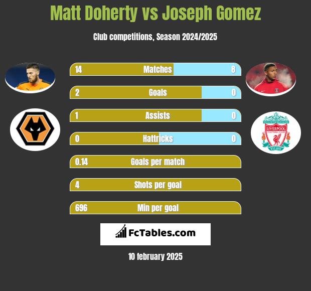 Matt Doherty vs Joseph Gomez h2h player stats