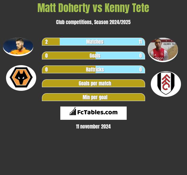 Matt Doherty vs Kenny Tete h2h player stats