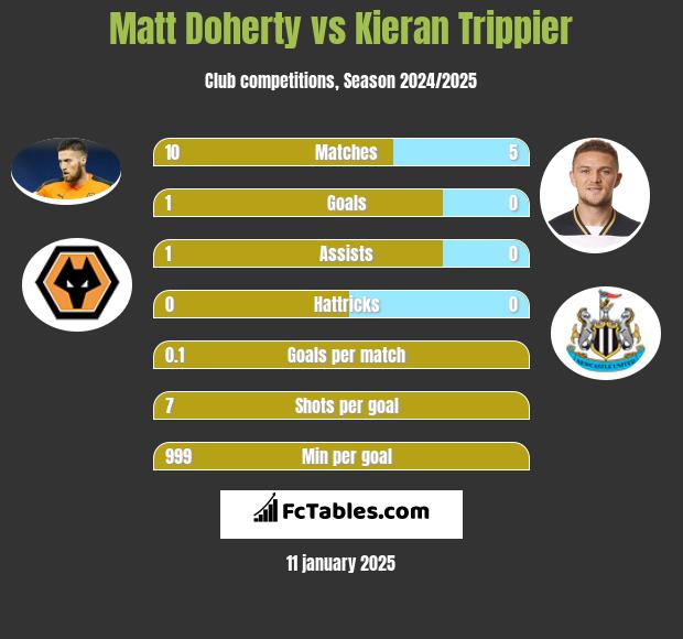 Matt Doherty vs Kieran Trippier h2h player stats