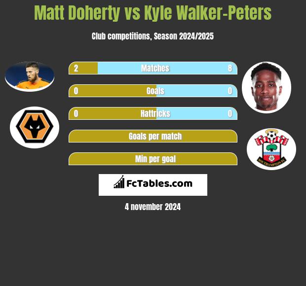 Matt Doherty vs Kyle Walker-Peters h2h player stats