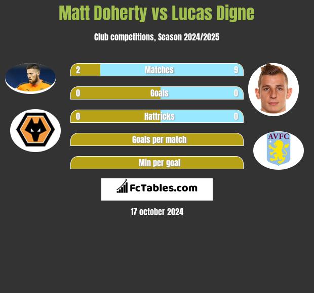 Matt Doherty vs Lucas Digne h2h player stats