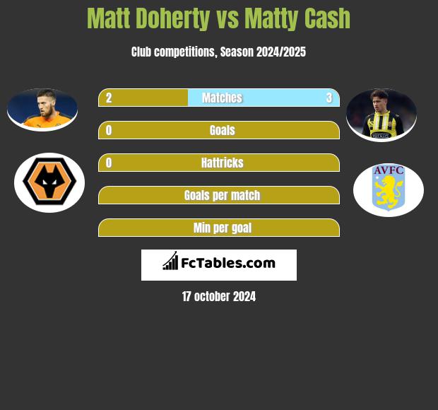 Matt Doherty vs Matty Cash h2h player stats