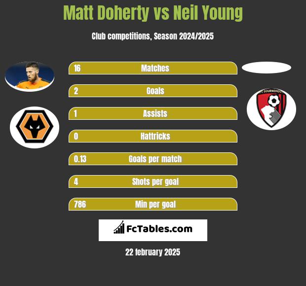 Matt Doherty vs Neil Young h2h player stats