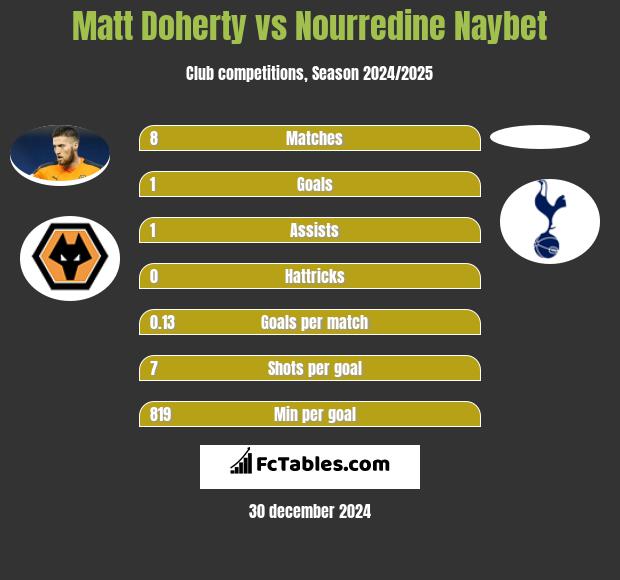 Matt Doherty vs Nourredine Naybet h2h player stats