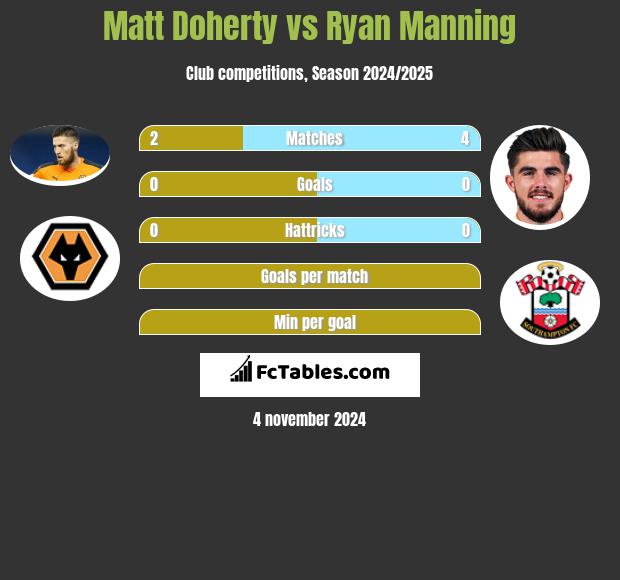 Matt Doherty vs Ryan Manning h2h player stats