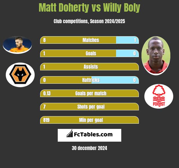 Matt Doherty vs Willy Boly h2h player stats