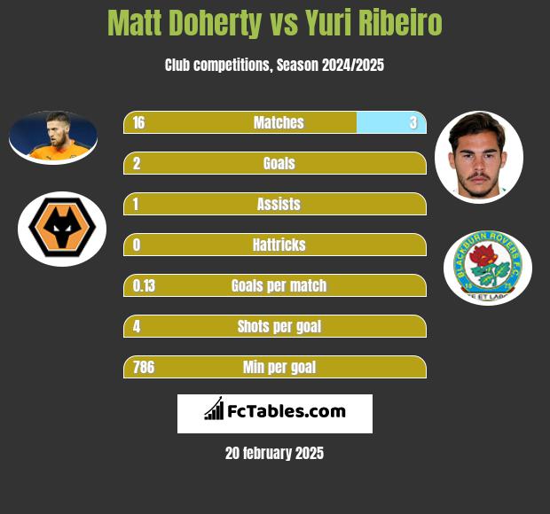 Matt Doherty vs Yuri Ribeiro h2h player stats