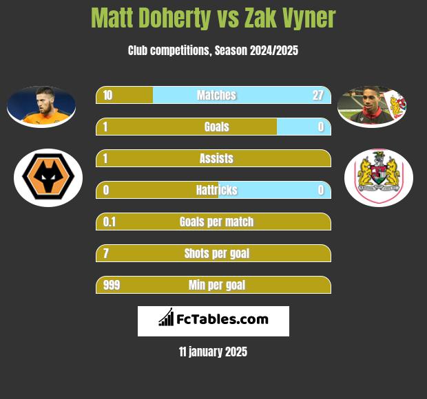 Matt Doherty vs Zak Vyner h2h player stats